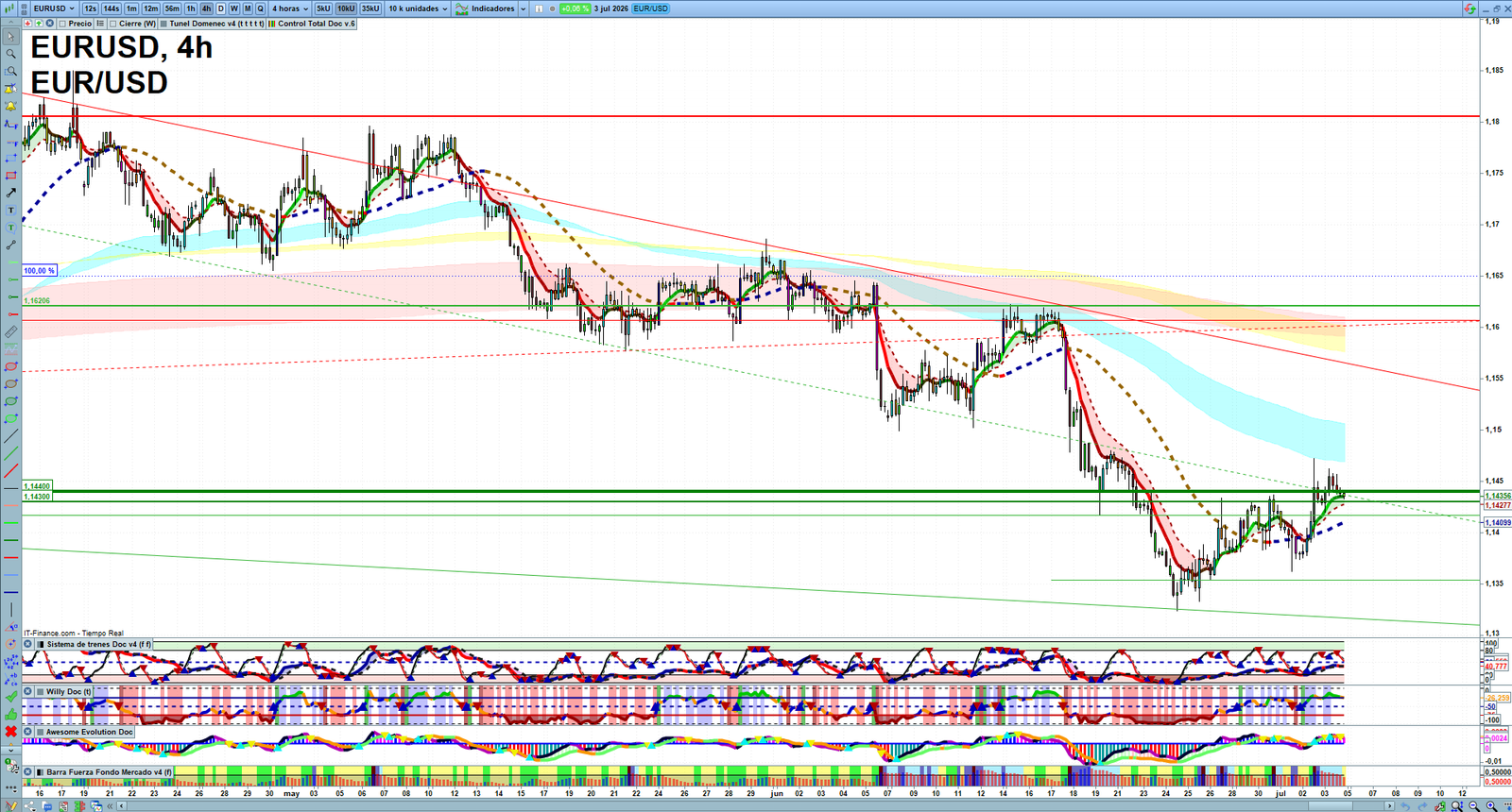 EURUSD H4 technical analysis chart showing short-term forex market structure and intraday price action